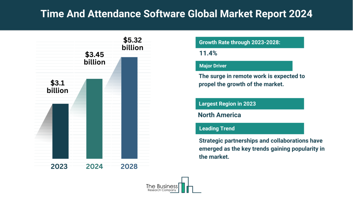 Global Time And Attendance Software Market
