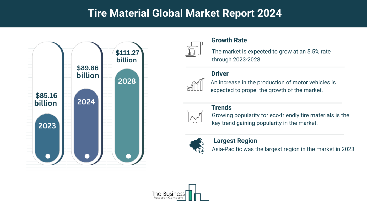 Global Tire Material Market Forecast 2024-2033: Estimated Market Size And Growth Rate