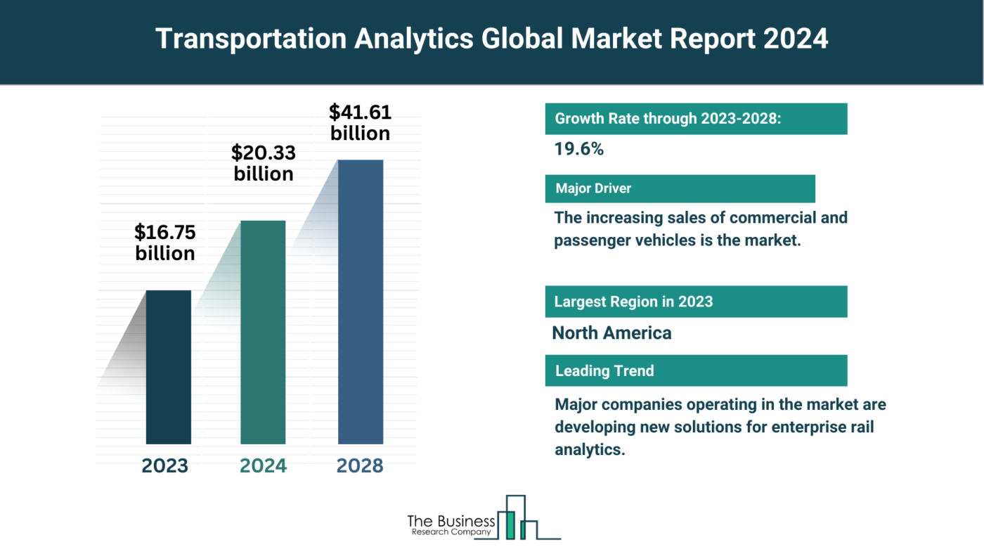 Global Transportation Analytics Market