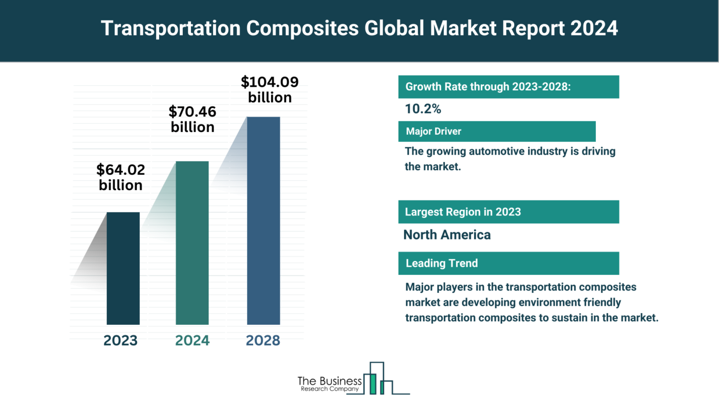 5 Major Insights On The Transportation Composites Market 2024