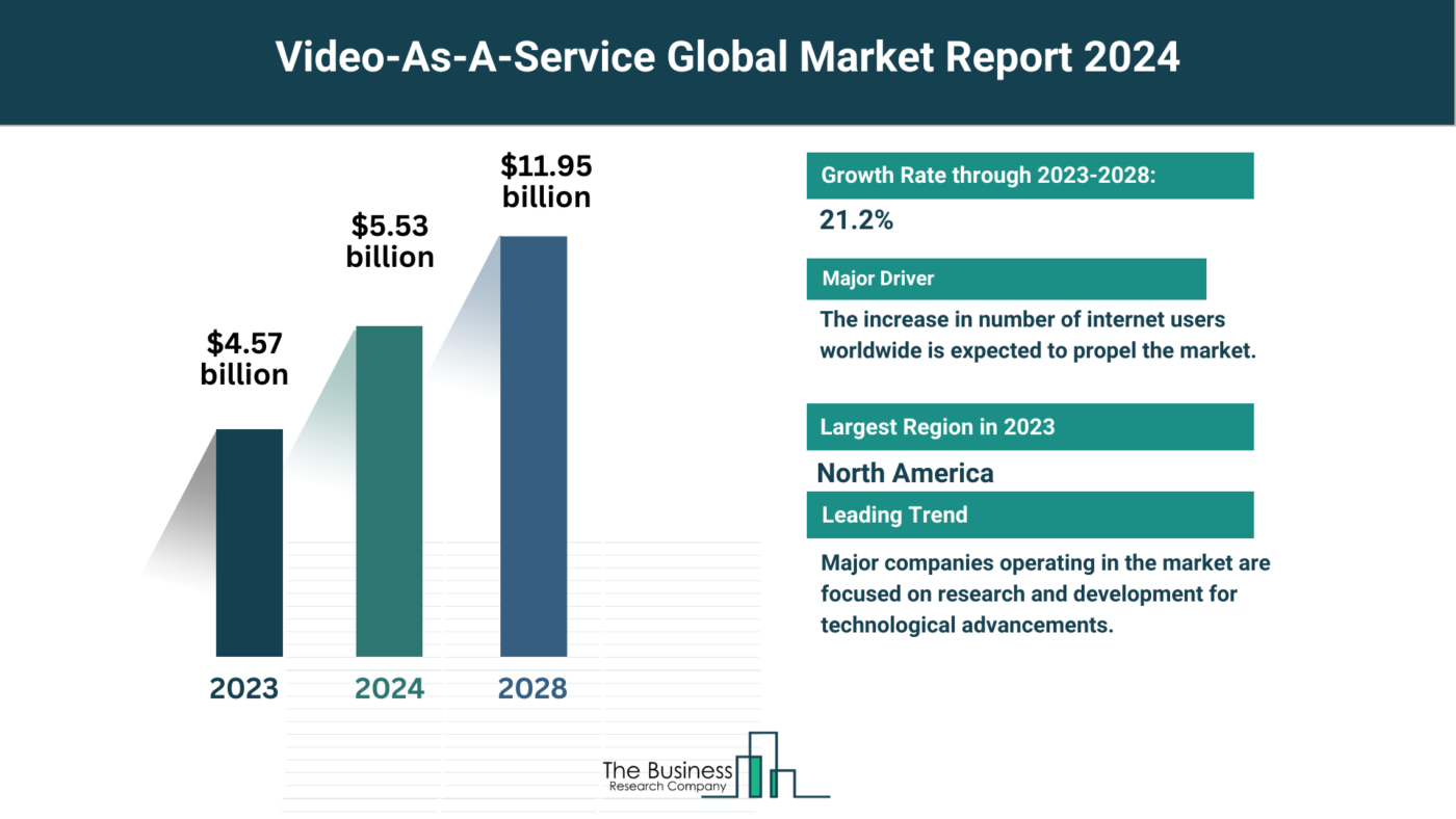 Global Video-As-A-Service (VaaS) Market
