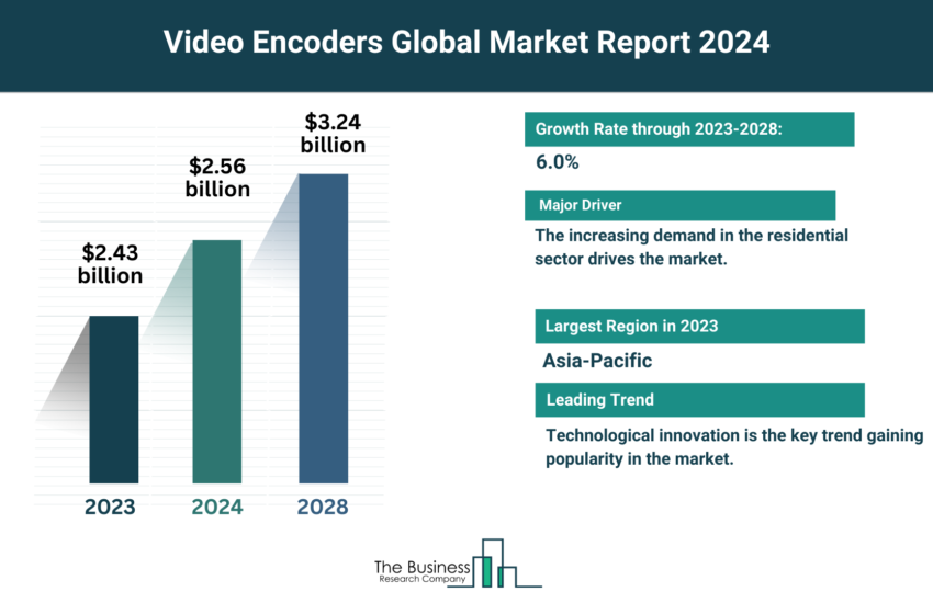 Global Video Encoders Market