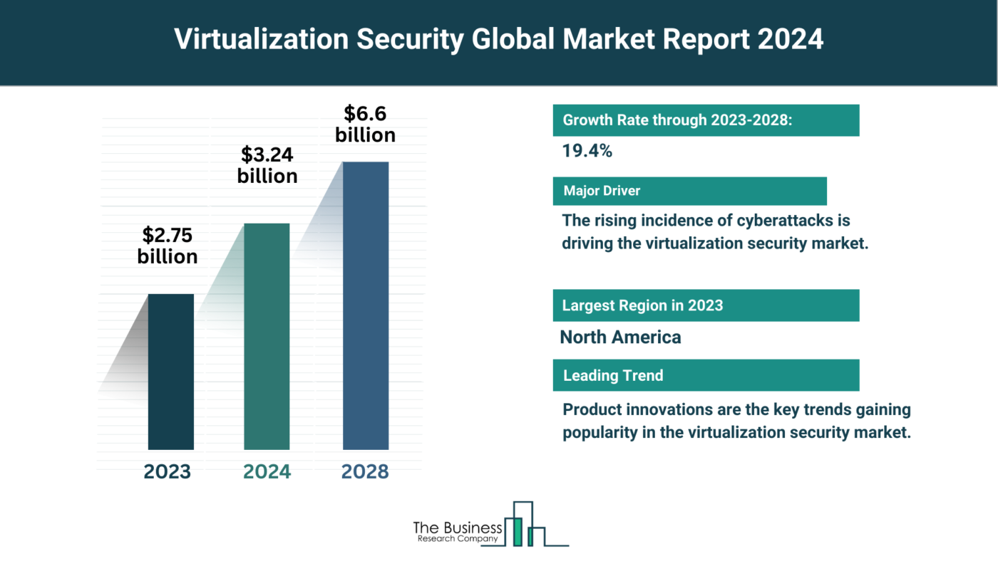 Global Virtualization Security Market