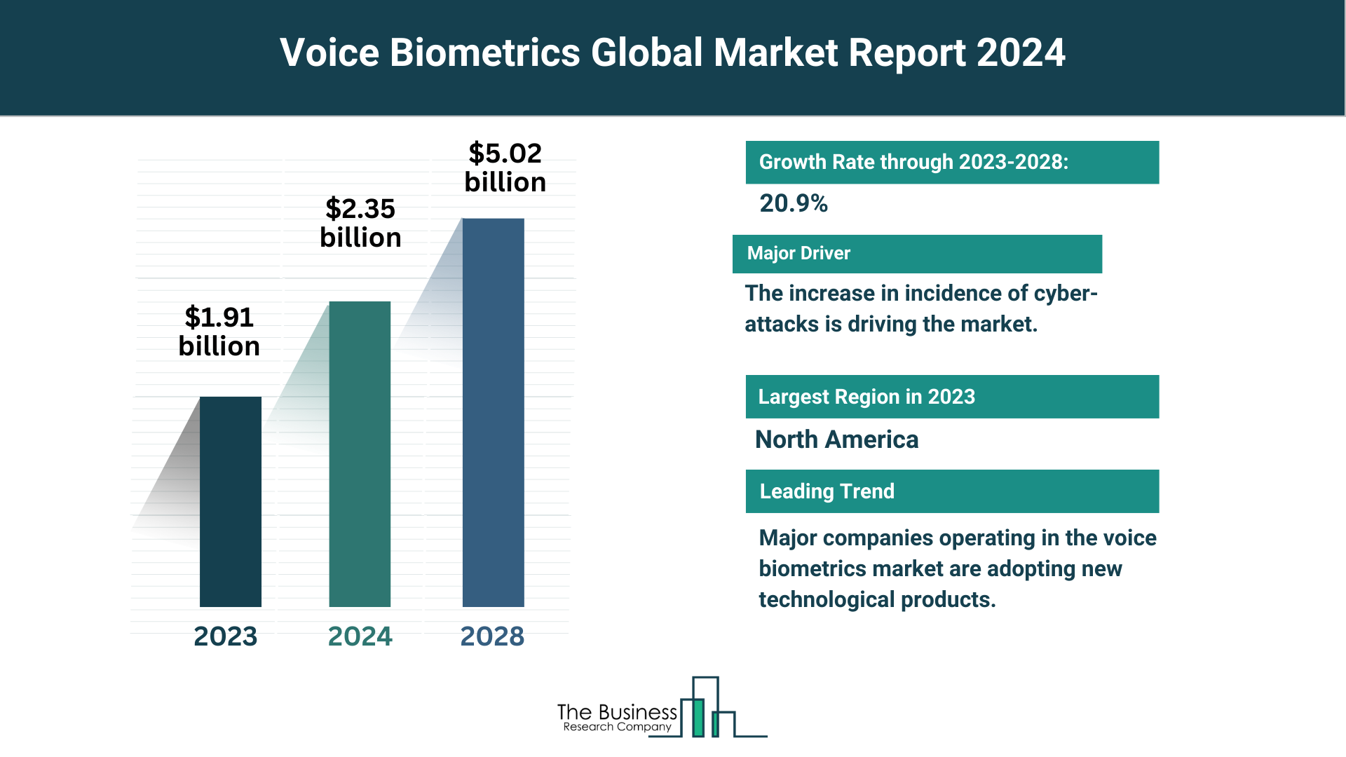 Global Voice Biometrics Market