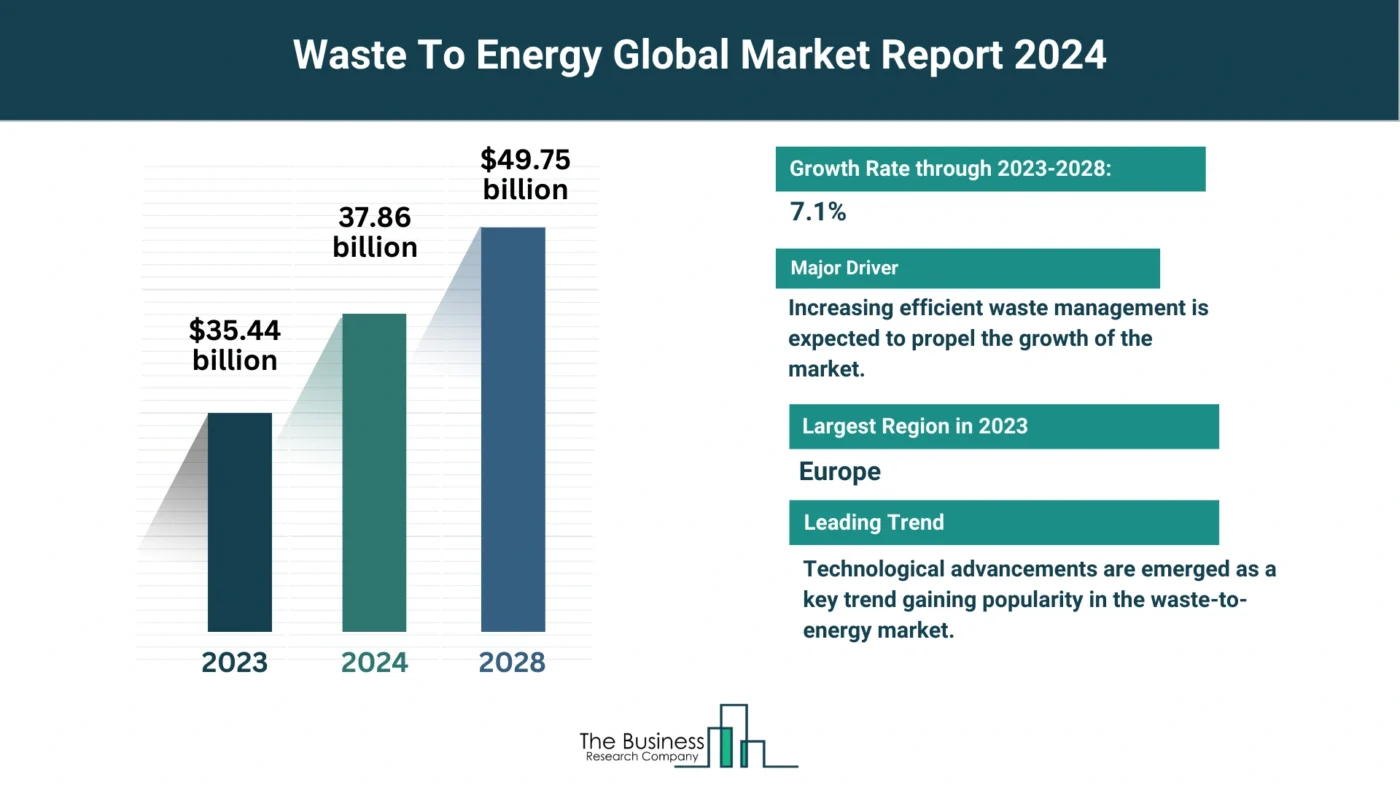 Waste To Energy Market Key Insights 2024-2033: Growth Rate, Trends And Opportunities