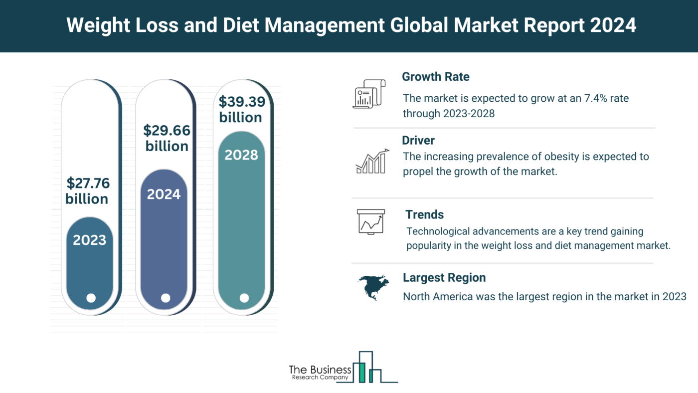 Weight Loss and Diet Management Market Key Insights 2024-2033: Growth Rate, Trends And Opportunities