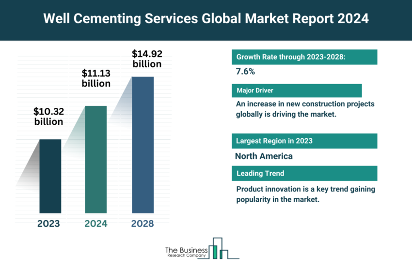 Global Well Cementing Services Market