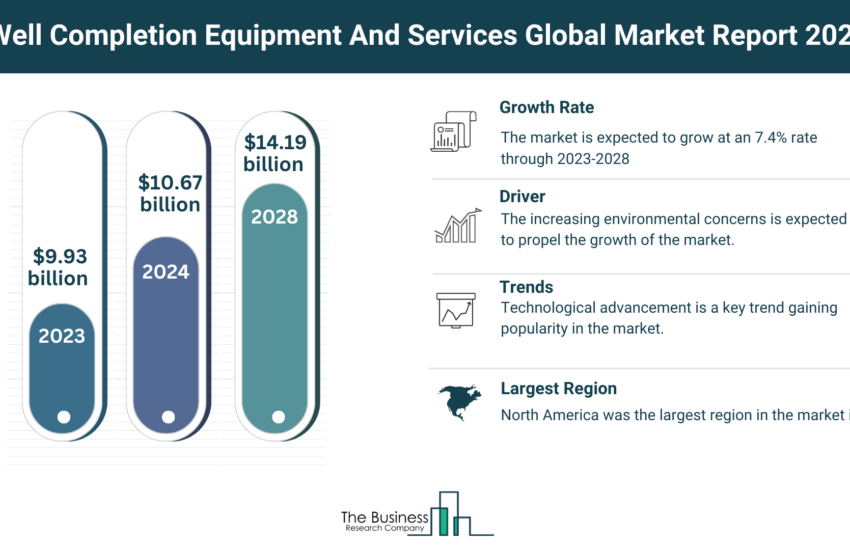 Global Well Completion Equipment And Services Market