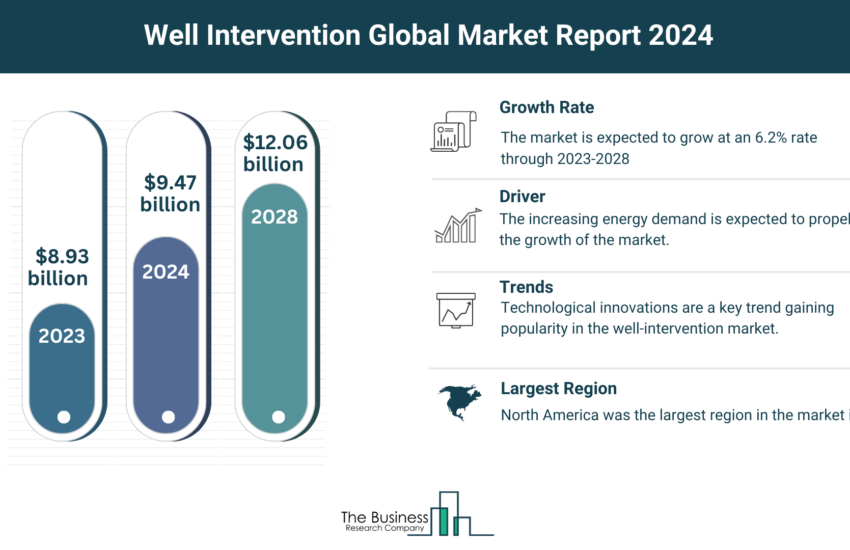 Global Well Intervention Market