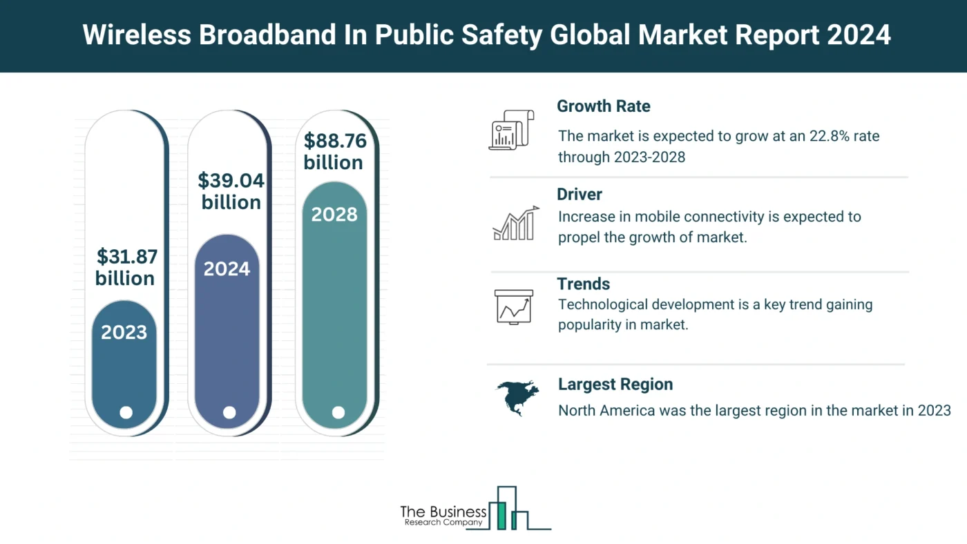 Wireless Broadband In Public Safety Market