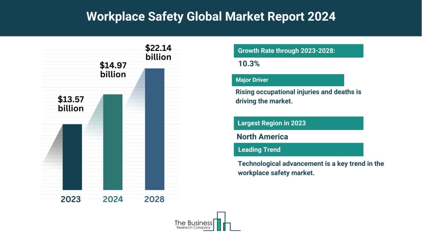 Understand How The Workplace Safety Market Is Set To Grow In Through 2024-2033