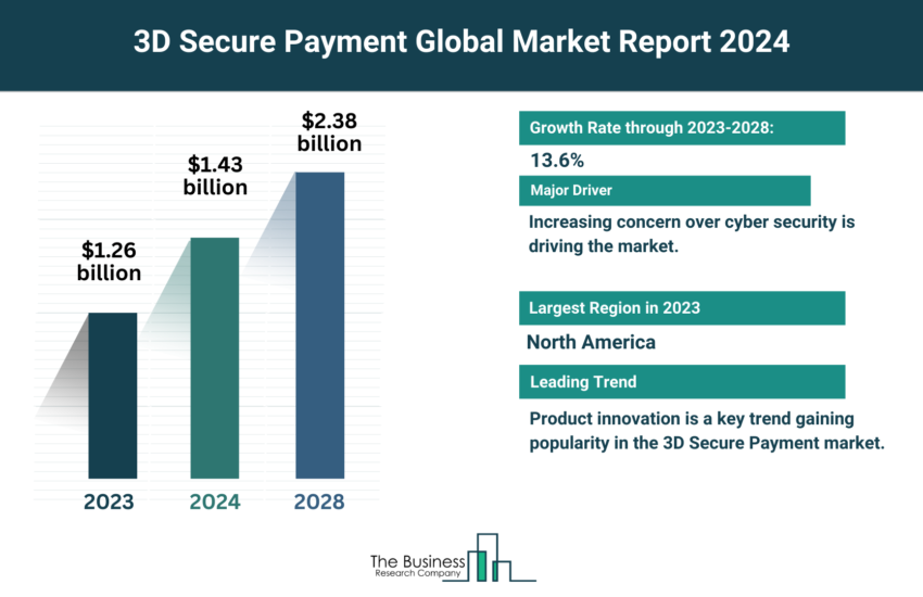 Global 3D Secure Payment Market