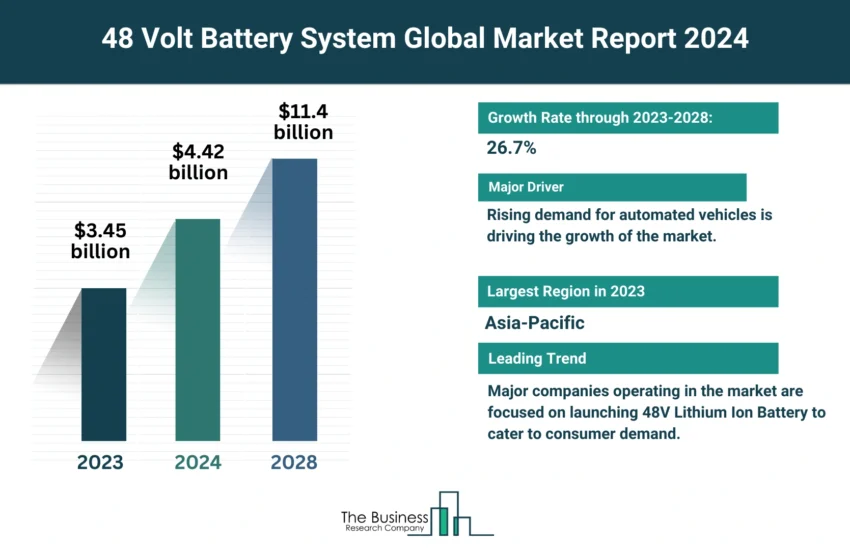 48 Volt Battery System Market
