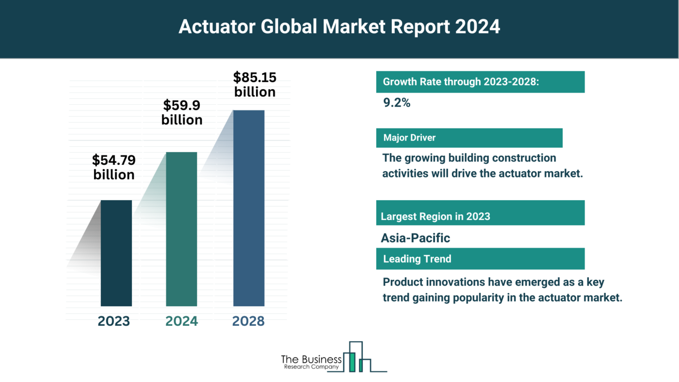 5 Major Insights Into The Actuator Market Report 2024