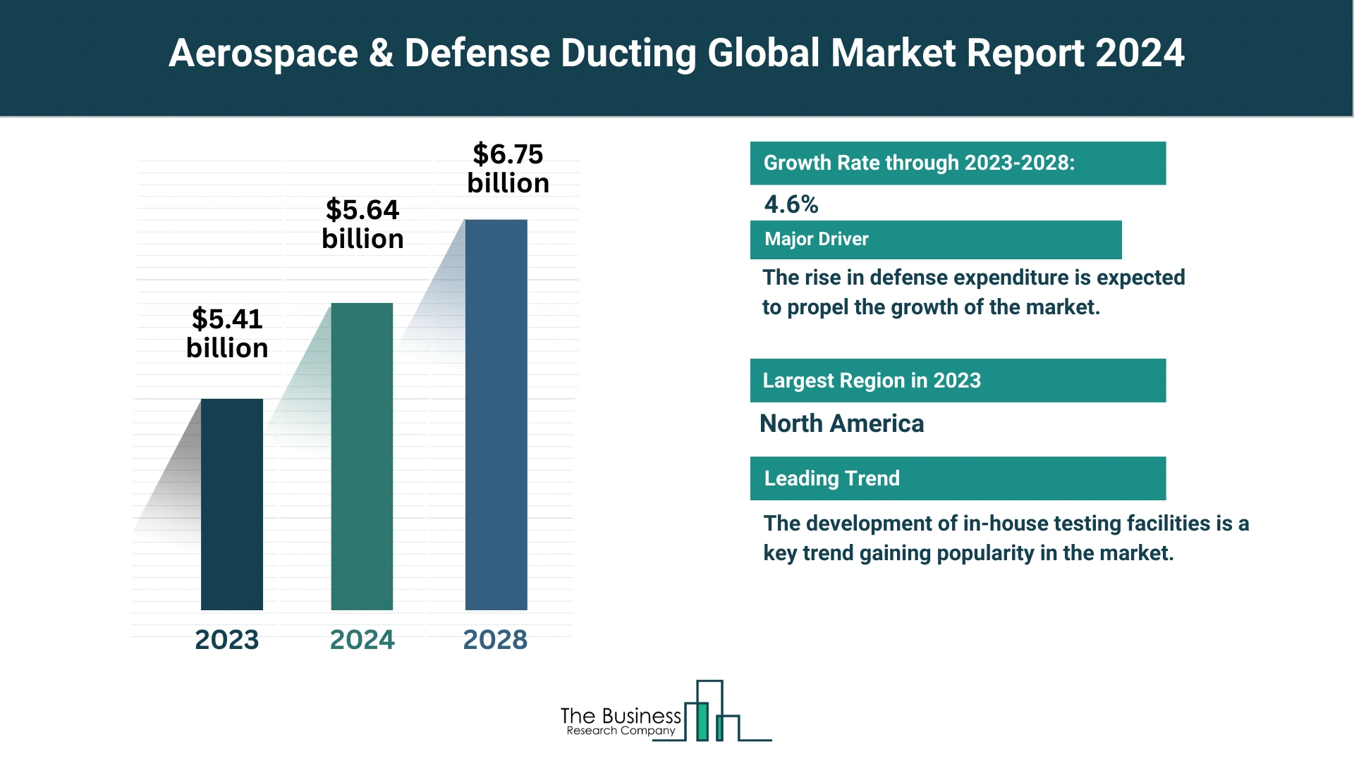 Global Aerospace & Defense Ducting Market Report 2024: Size, Drivers, And Top Segments