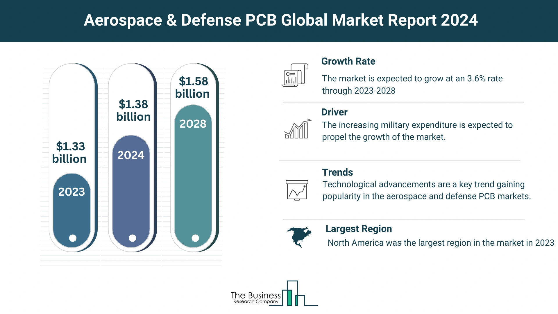 How Will The Aerospace & Defense PCB Market Expand Through 2024-2033