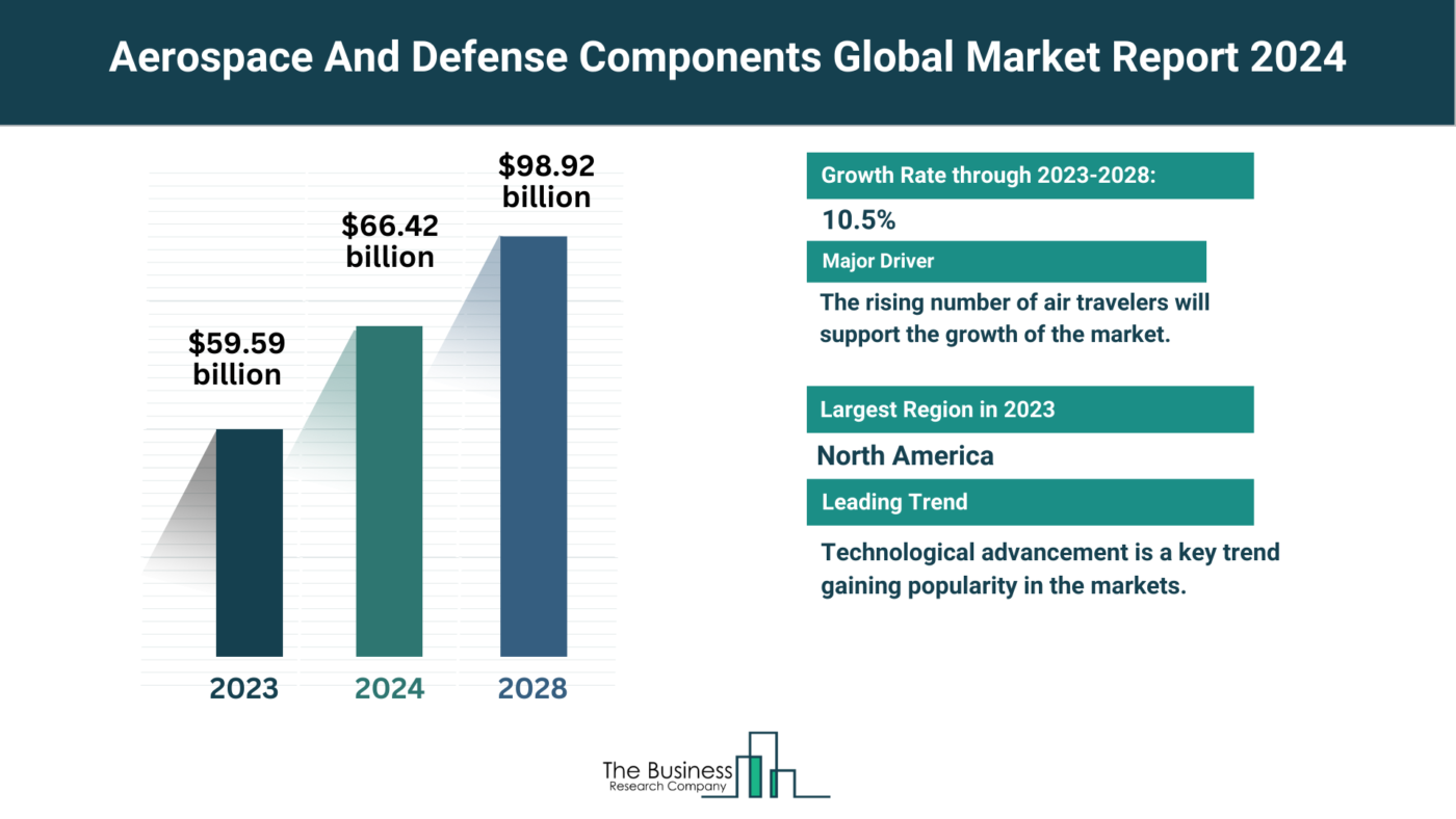 Global Aerospace And Defense Components Market