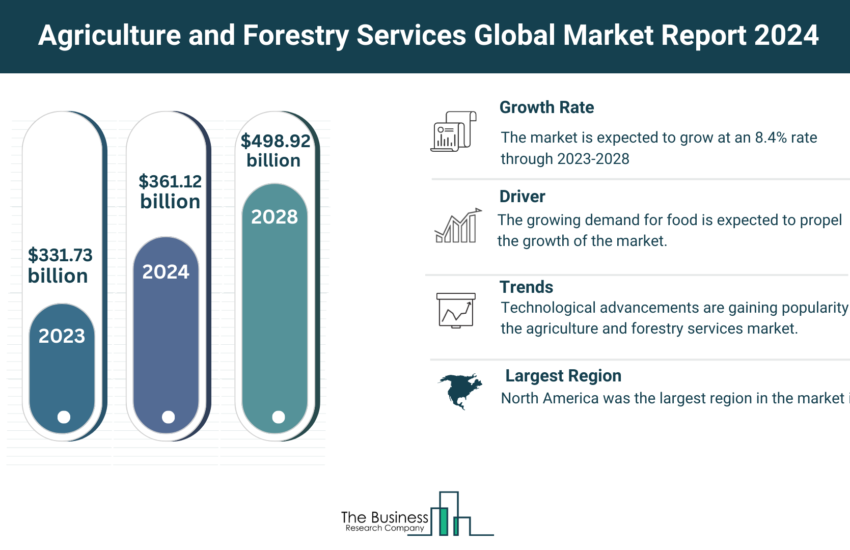 Global Agriculture and Forestry Services Market