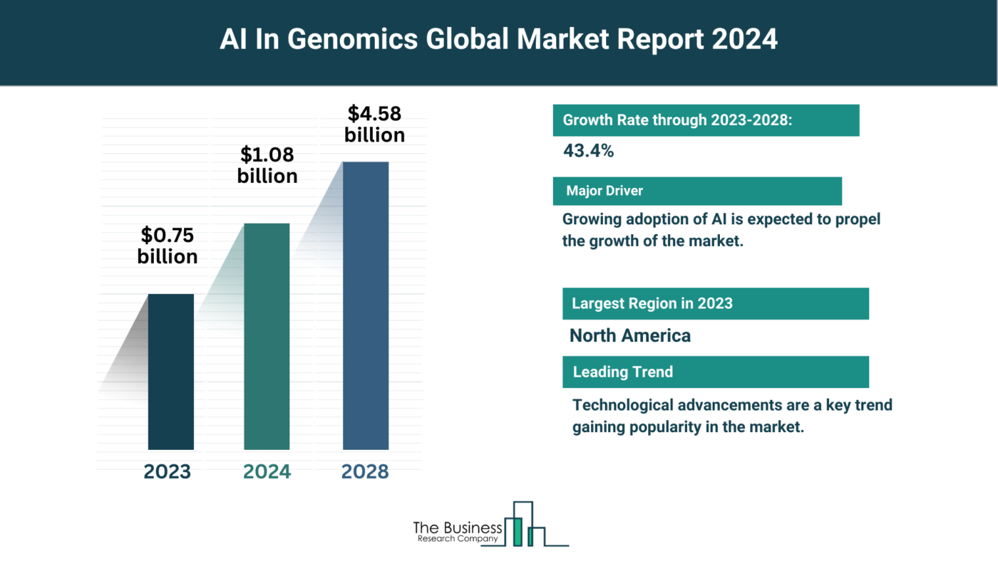 Comprehensive AI In Genomics Market Analysis 2024: Size, Share, And Key Trends