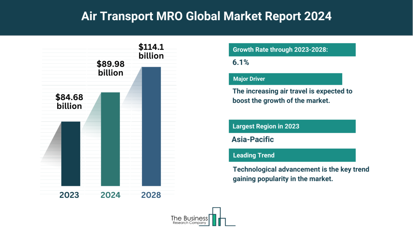 Global Air Transport MRO Market Report 2024: Size, Drivers, And Top Segments