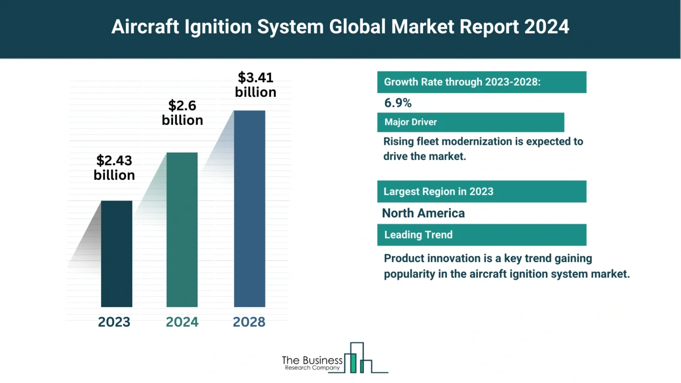 Aircraft Ignition System Market Overview: Market Size, Major Drivers And Trends