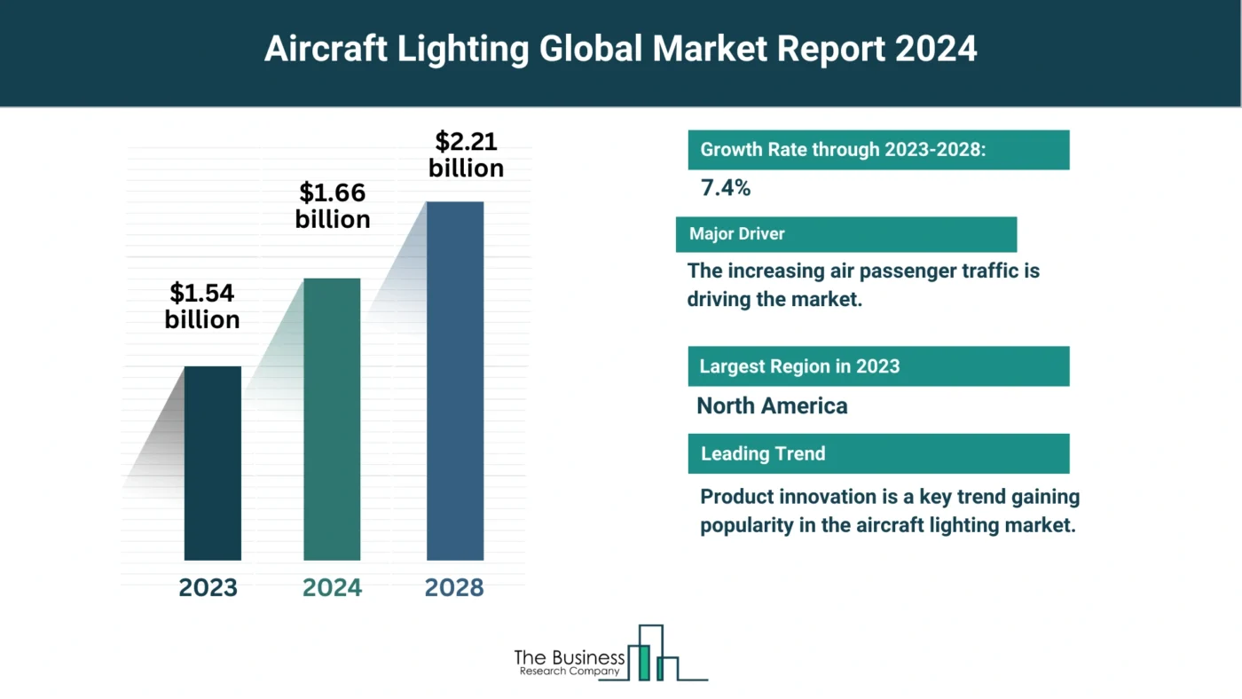 5 Major Insights On The Aircraft Lighting Market 2024