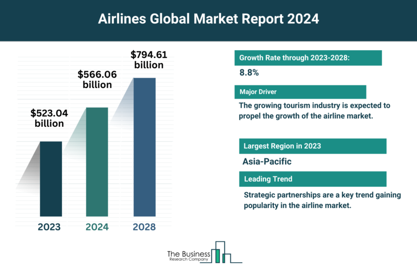 Global Airlines Market