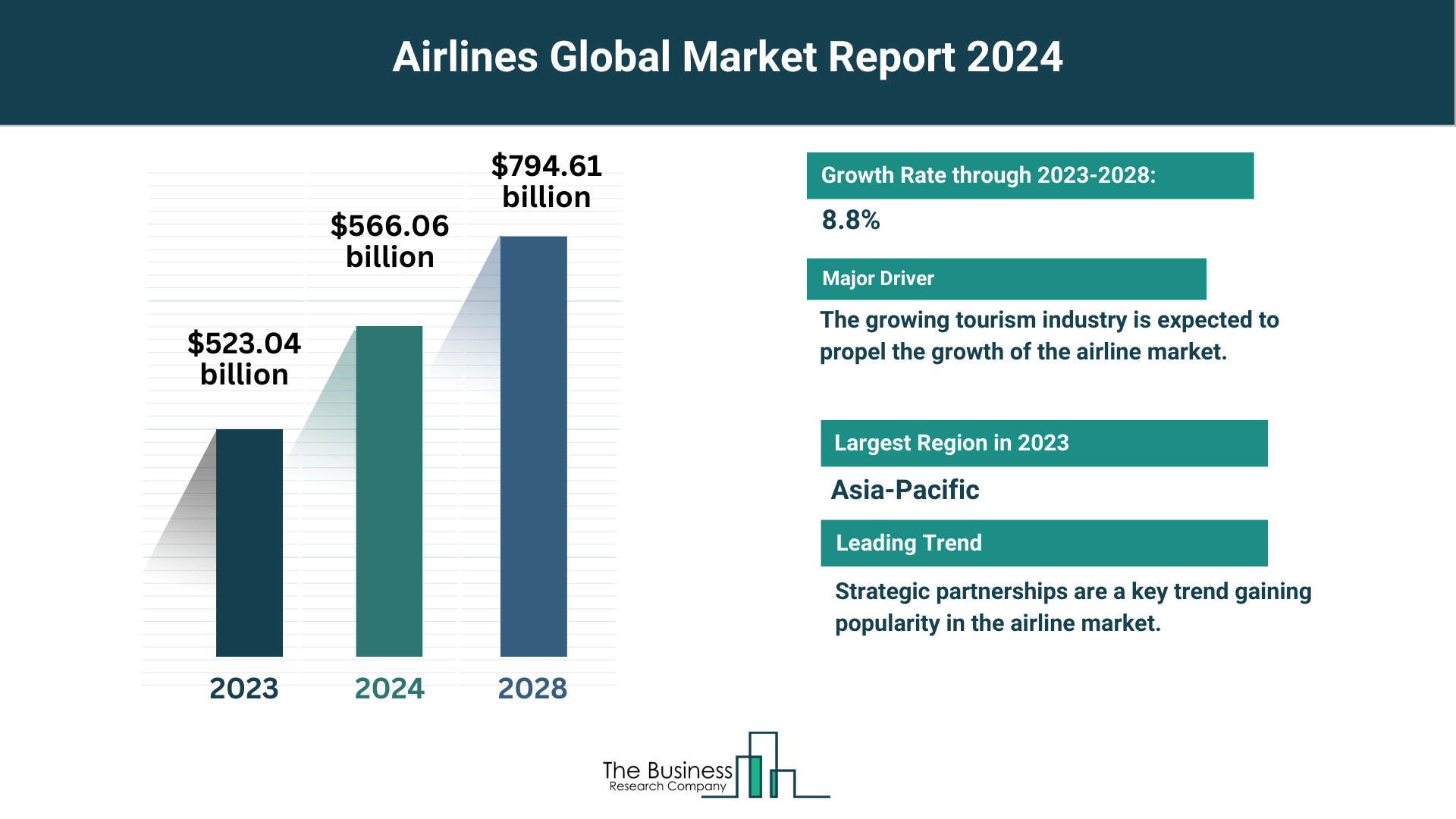 Global Airlines Market Overview 2024: Size, Drivers, And Trends