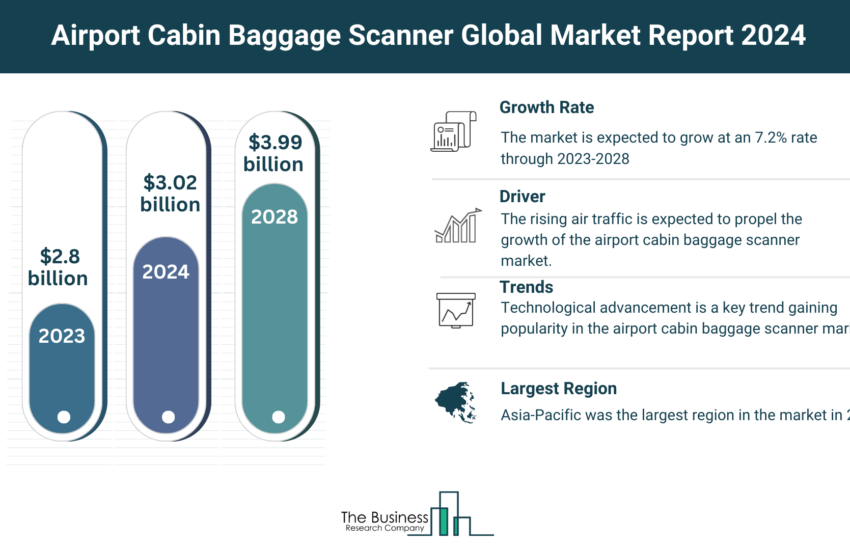 Global Airport Cabin Baggage Scanner Market