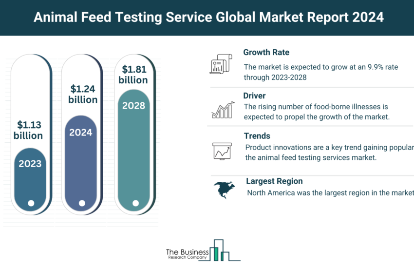 Global Animal Feed Testing Service Market