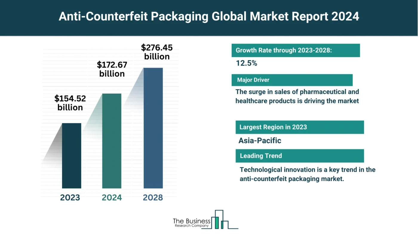 How Will The Anti-Counterfeit Packaging Market Expand Through 2024-2033