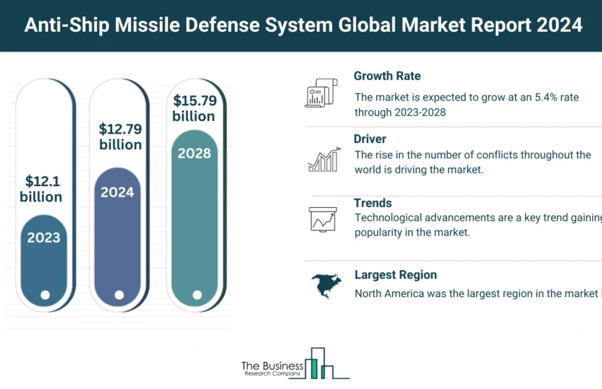 Anti-Ship Missile Defense System Market