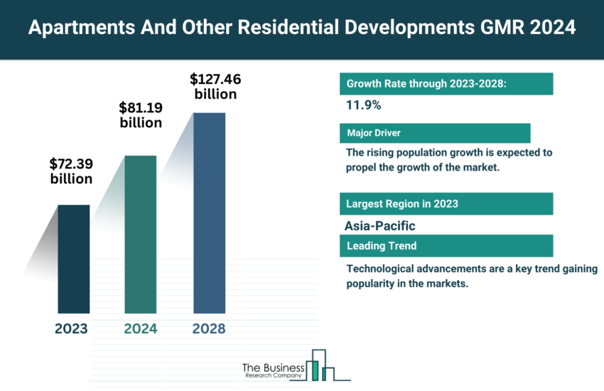 Global Apartments And Other Residential Developments Market