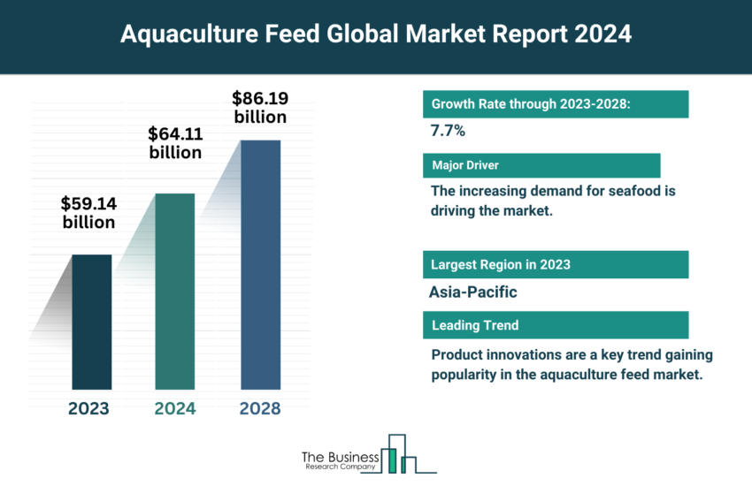 Global Aquaculture Feed Market