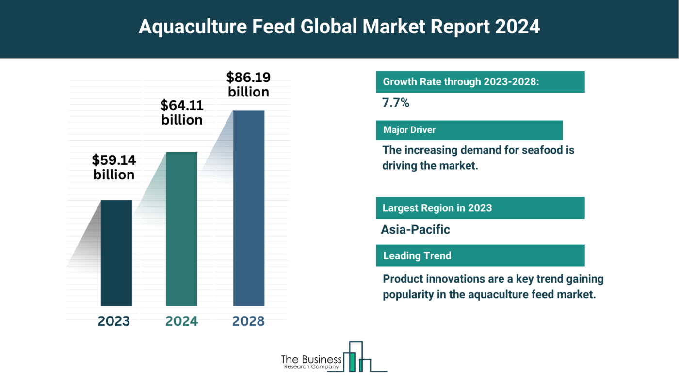Estimated Growth Potential Of The Aquaculture Feed Market 2024-2033