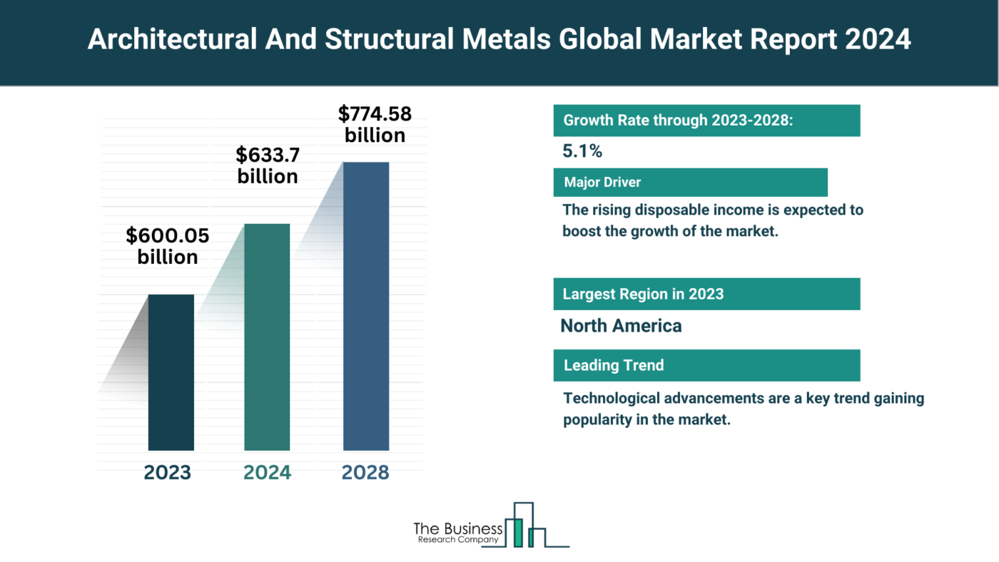 5 Key Takeaways From The Architectural And Structural Metals Market Report 2024