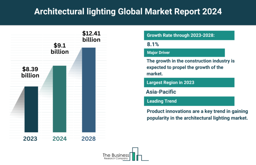 Global Architectural lighting Market