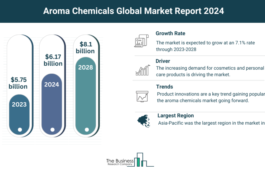 Global Aroma Chemicals Market