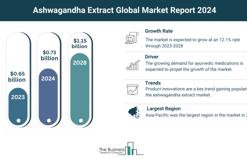Global Ashwagandha Extract Market