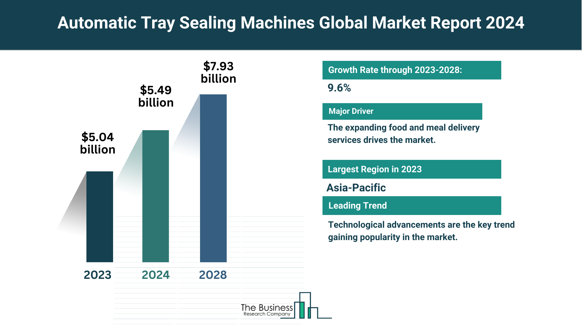 Insights Into The Automatic Tray Sealing Machines Market’s Growth Potential 2024-2033