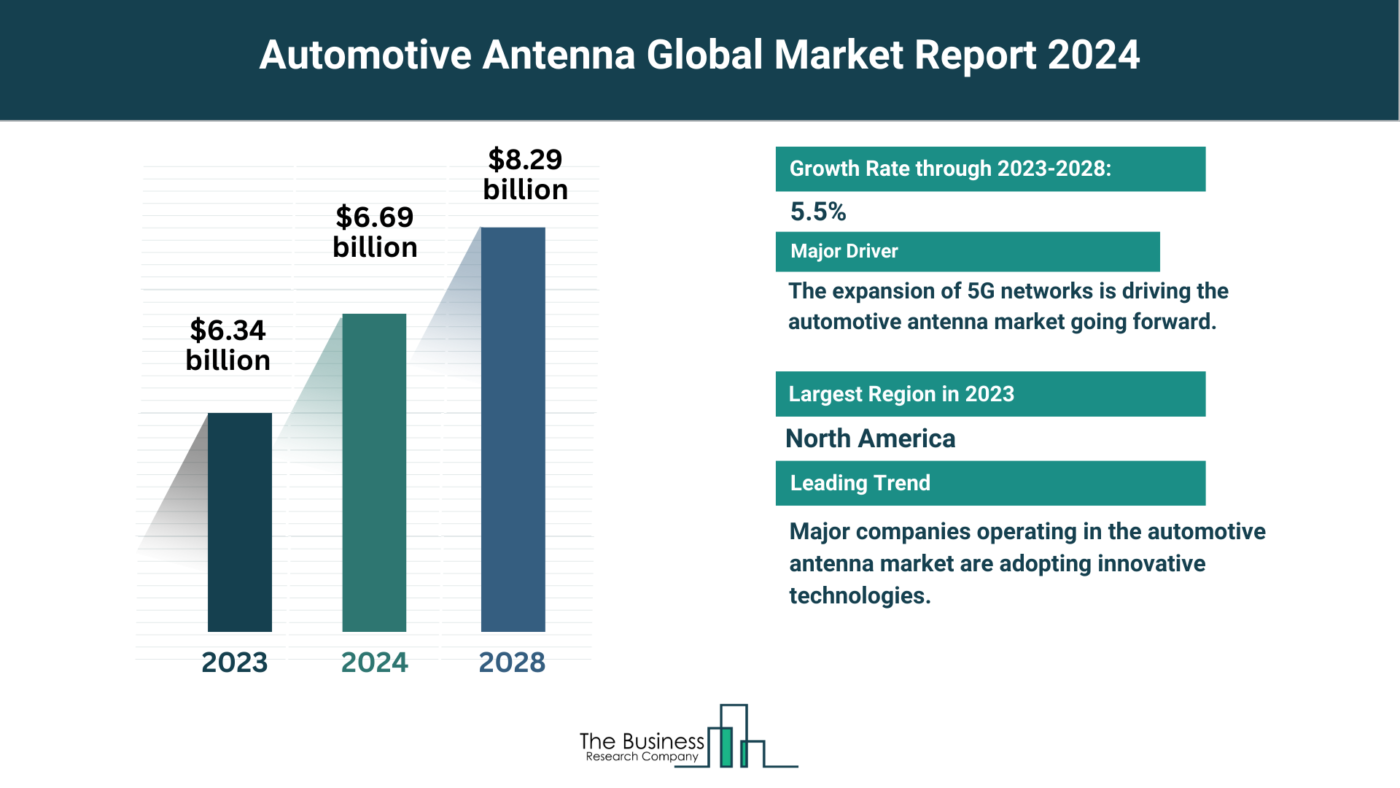 Understand How The Automotive Antenna Market Is Set To Grow In Through 2024-2033