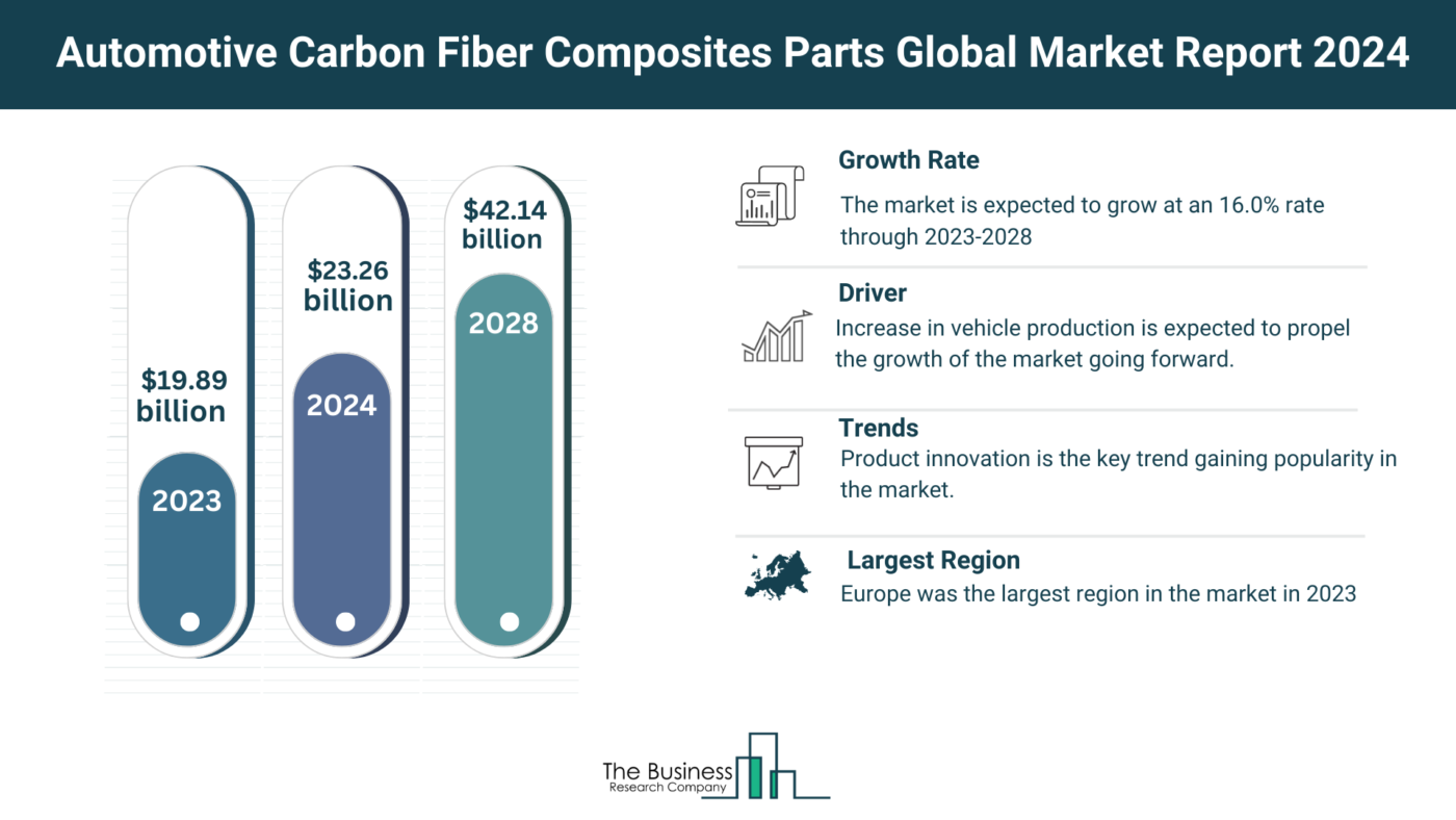 Estimated Growth Potential Of The Automotive Carbon Fiber Composites Parts Market 2024-2033