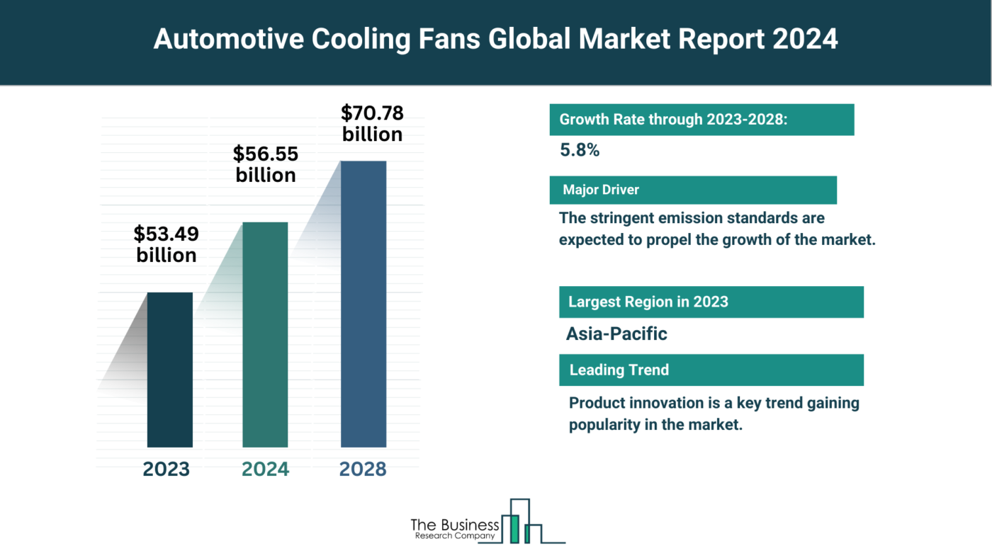 Comprehensive Automotive Cooling Fans Market Analysis 2024: Size, Share, And Key Trends