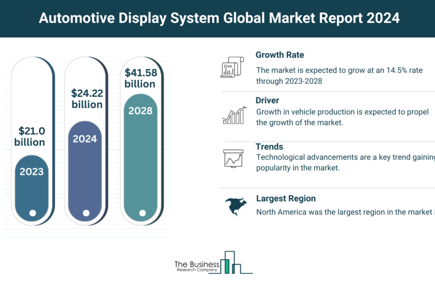 Global Automotive Display System Market