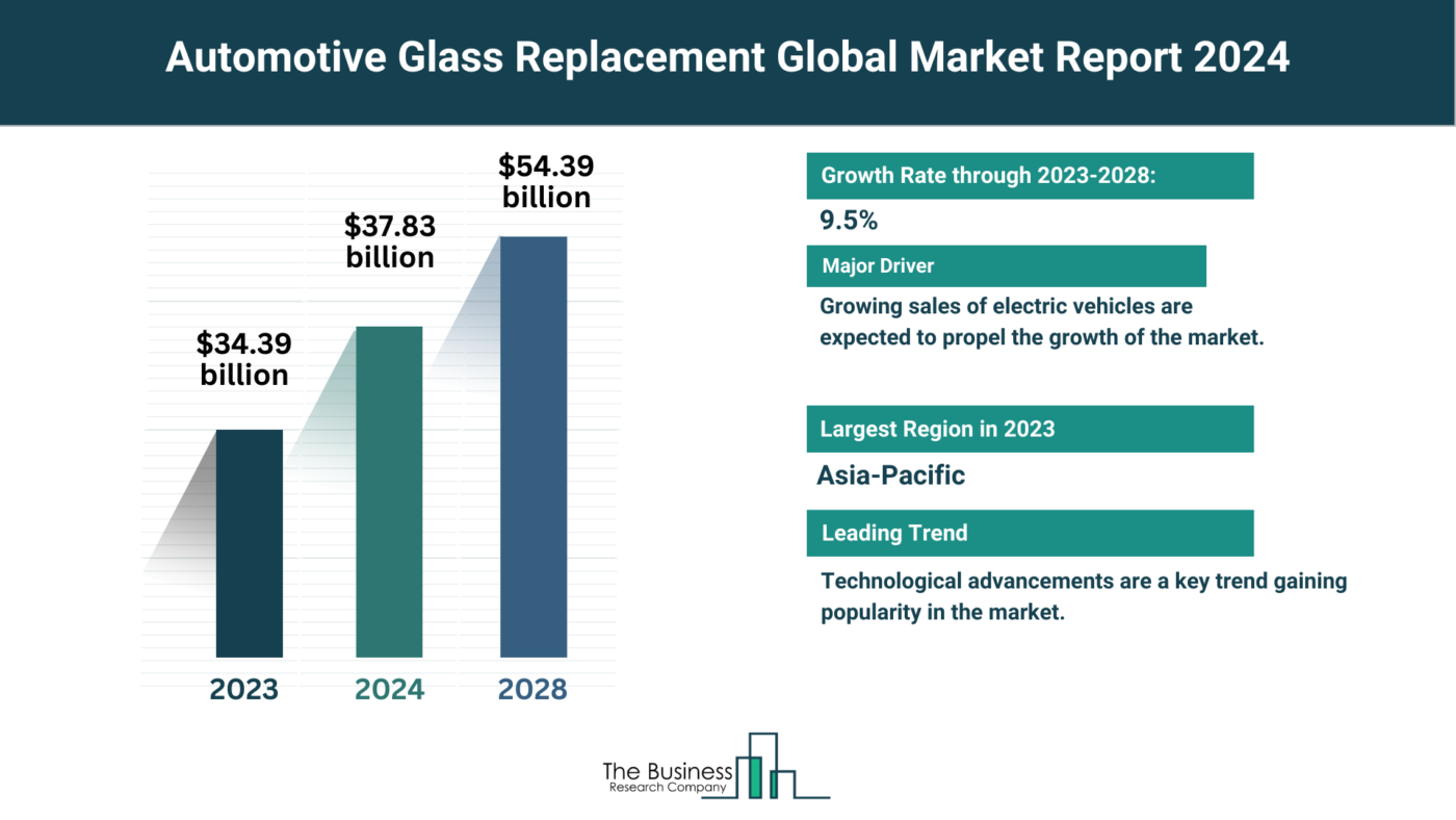 Comprehensive Automotive Glass Replacement Market Analysis 2024: Size, Share, And Key Trends