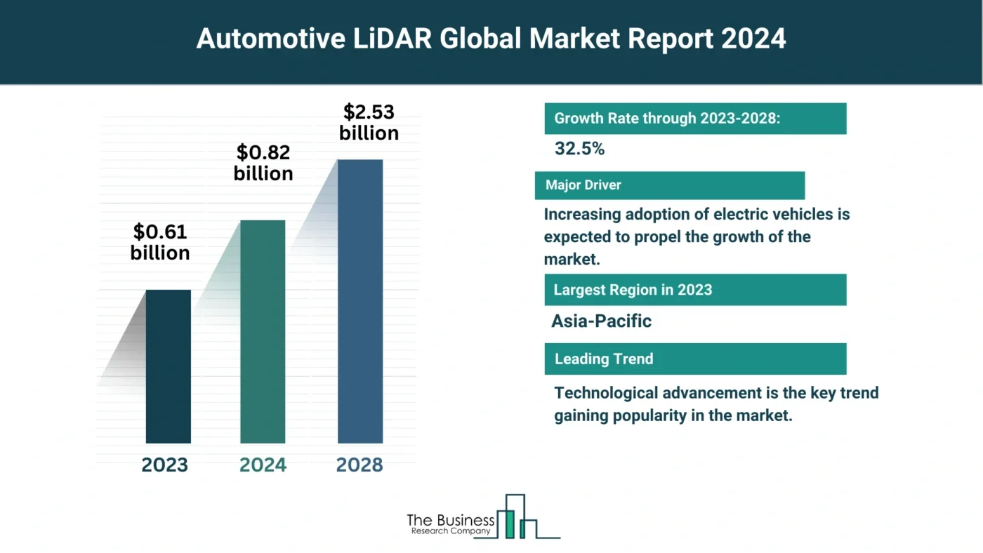 Understand How The Automotive LiDAR Market Is Set To Grow In Through 2024-2033