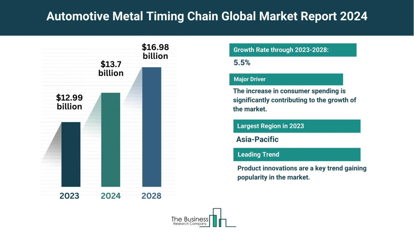 5 Key Takeaways From The Automotive Metal Timing Chain Market Report 2024