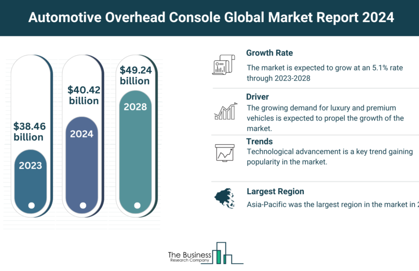 Global Automotive Overhead Console Market