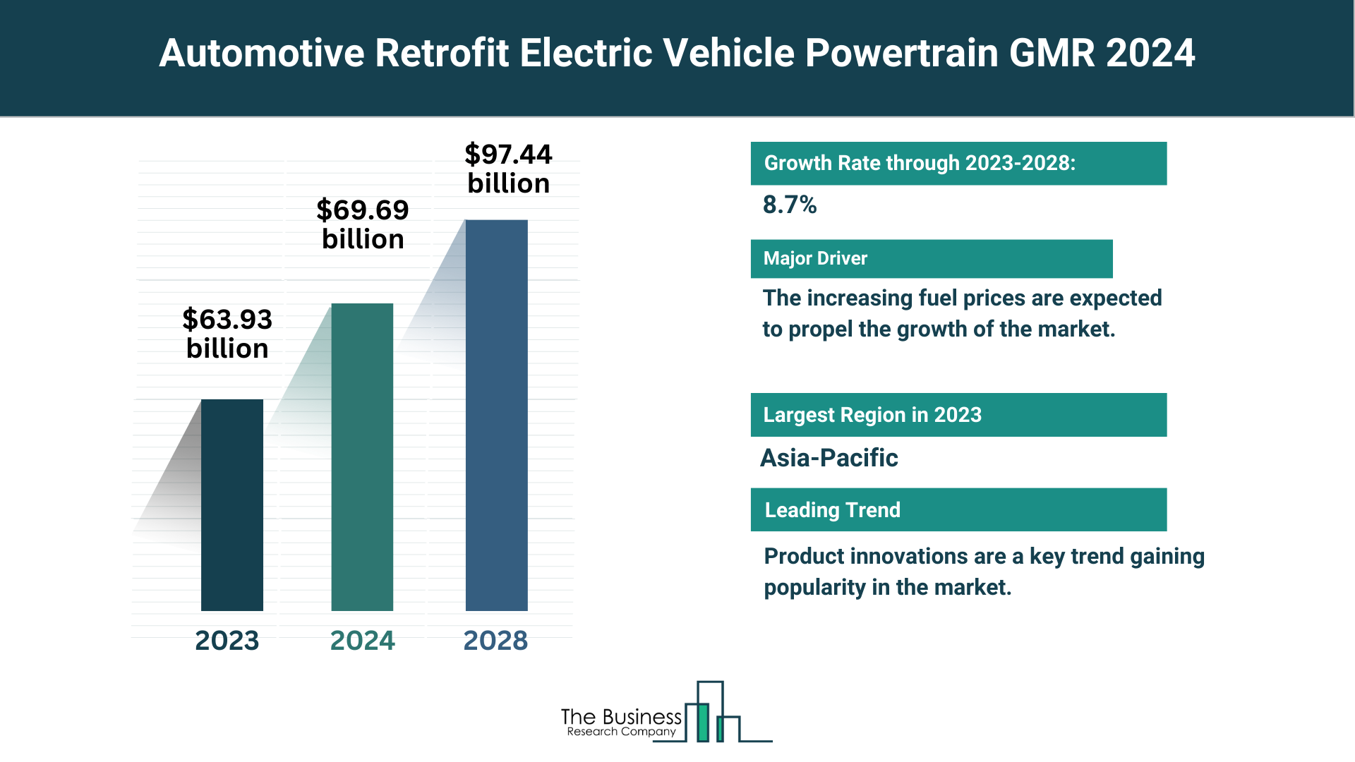Global Automotive Retrofit Electric Vehicle Powertrain Market Analysis: Size, Drivers, Trends, Opportunities And Strategies