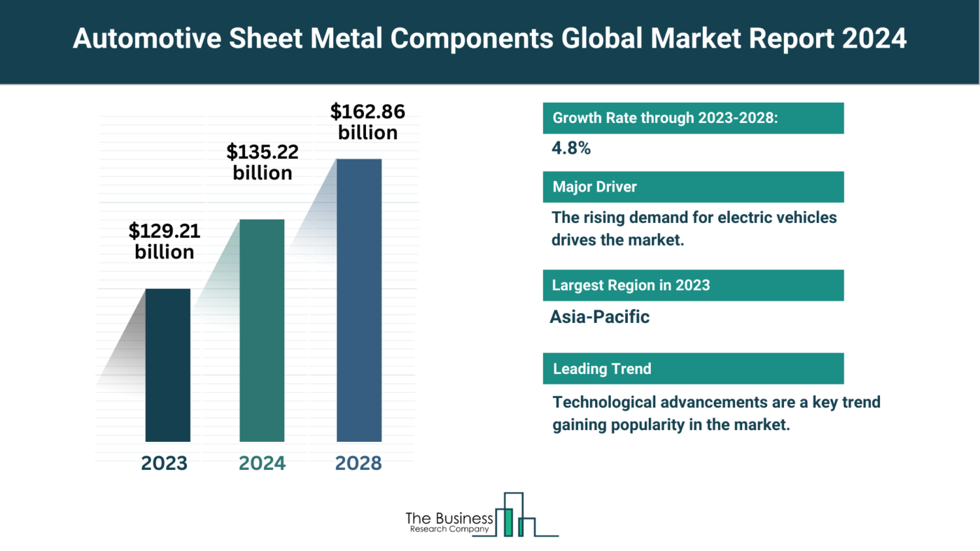 Global Automotive Sheet Metal Components Market Analysis: Size, Drivers, Trends, Opportunities And Strategies